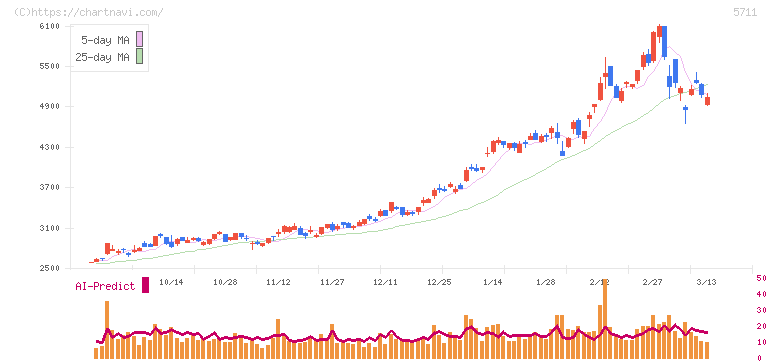 三菱マテリアル(5711)の日足チャート