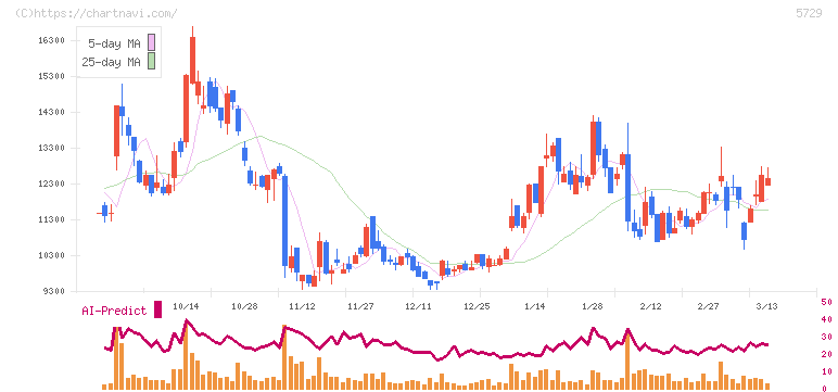 日本精鉱(5729)の日足チャート