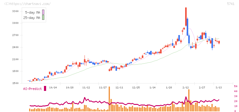 ＵＡＣＪ(5741)の日足チャート