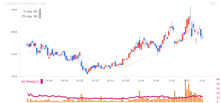 ＣＫサンエツ(5757)の日足チャート