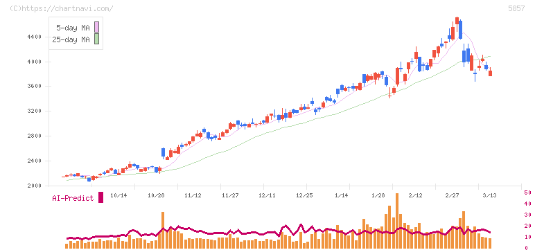 ＡＲＥホールディングス(5857)の日足チャート