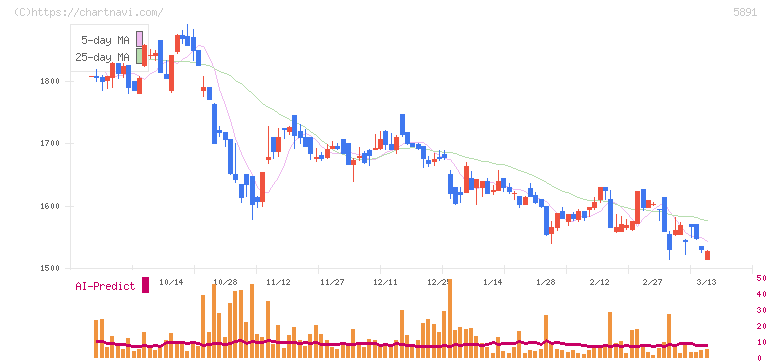 魁力屋(5891)の日足チャート