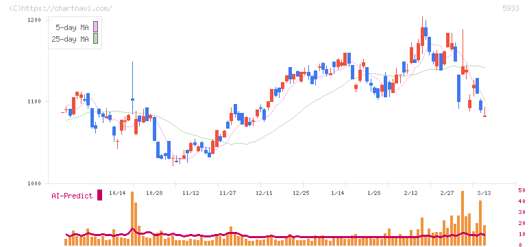 アルインコ(5933)の日足チャート