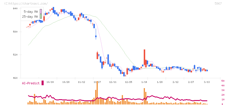 ＴＯＮＥ(5967)の日足チャート