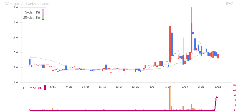 ロブテックス(5969)の日足チャート