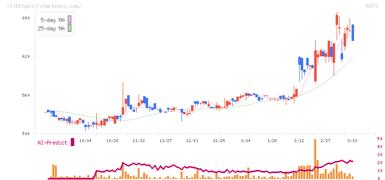 トーアミ(5973)の日足チャート
