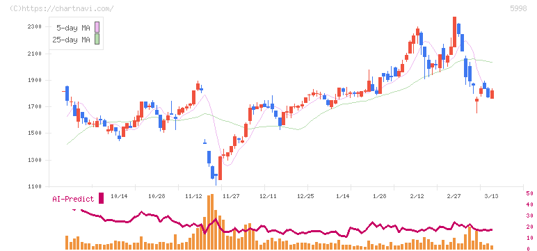 アドバネクス(5998)の日足チャート