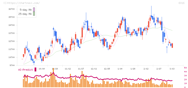 ジャパンエンジンコーポレーション(6016)の日足チャート