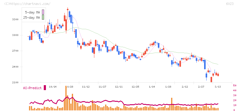 ダイハツディーゼル(6023)の日足チャート