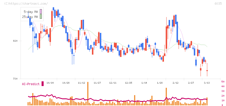 アイ・アールジャパンホールディングス(6035)の日足チャート