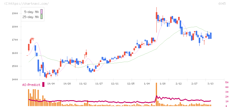 レントラックス(6045)の日足チャート
