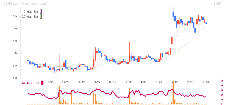 リンクバル(6046)の日足チャート