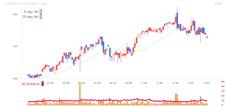 ウチヤマホールディングス(6059)の日足チャート