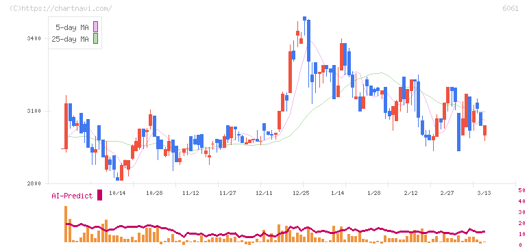 ユニバーサル園芸社(6061)の日足チャート