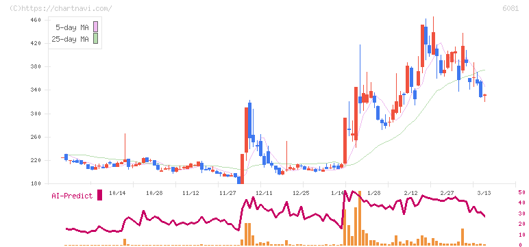 アライドアーキテクツ(6081)の日足チャート