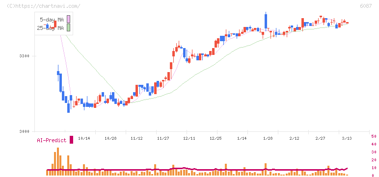 アビスト(6087)の日足チャート