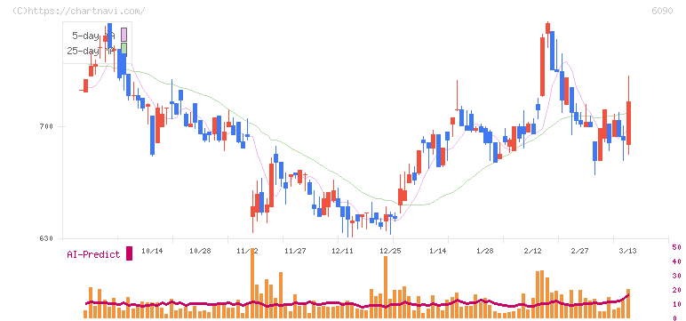 ヒューマン・メタボローム・テクノロジーズ(6090)の日足チャート