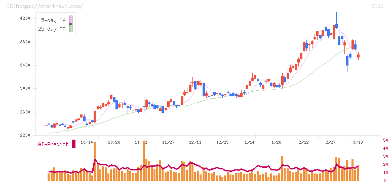 ツガミ(6101)の日足チャート