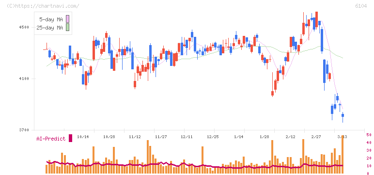 芝浦機械(6104)の日足チャート