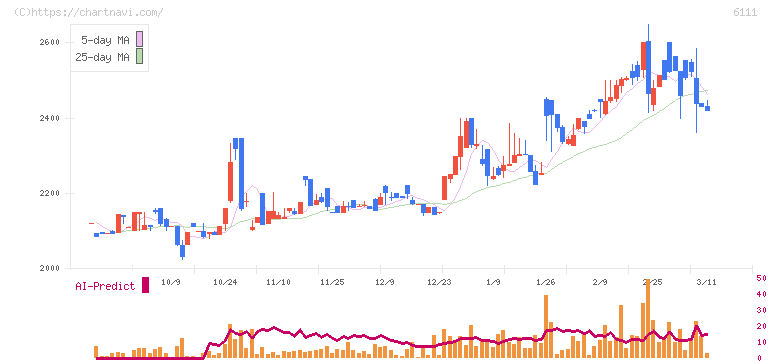 旭精機工業(6111)の日足チャート
