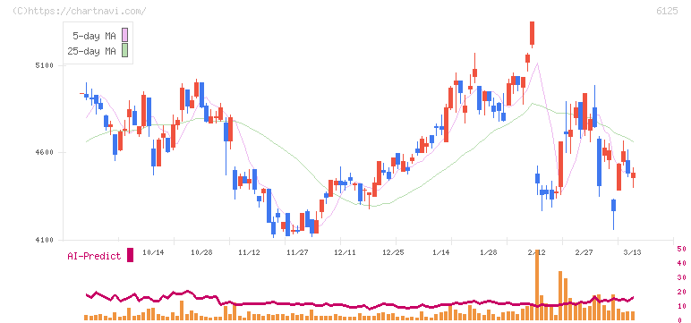 岡本工作機械製作所(6125)の日足チャート