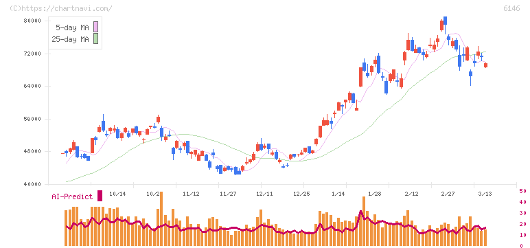 ディスコ(6146)の日足チャート