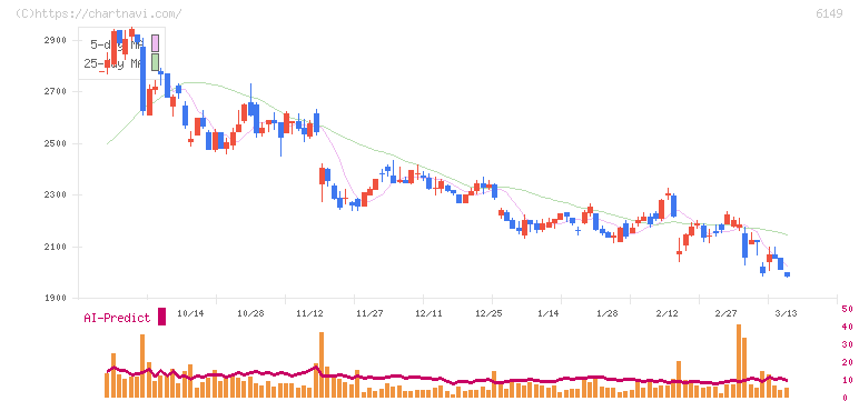 小田原エンジニアリング(6149)の日足チャート