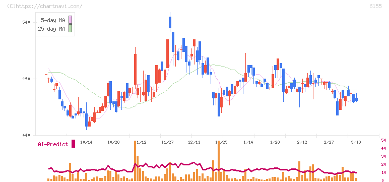 高松機械工業(6155)の日足チャート