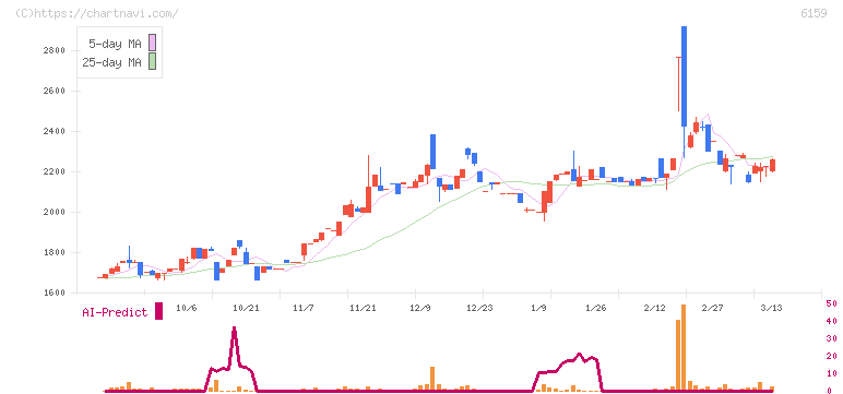 ミクロン精密(6159)の日足チャート