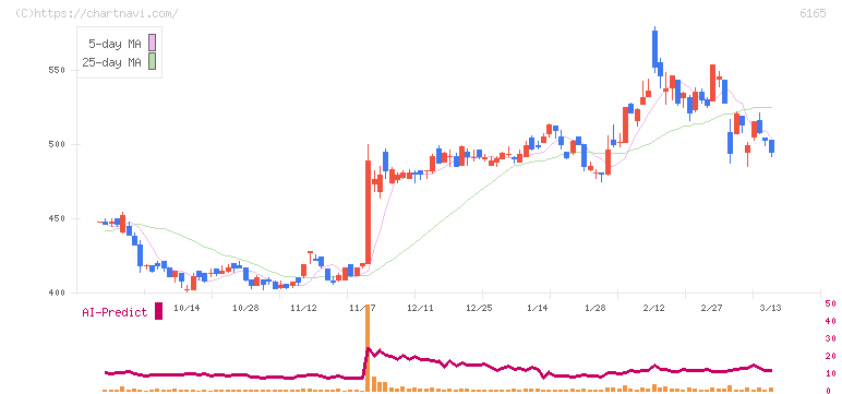 パンチ工業(6165)の日足チャート