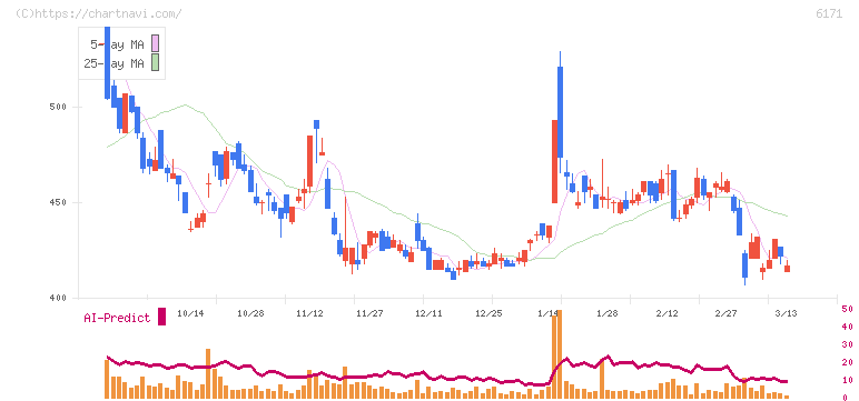 土木管理総合試験所(6171)の日足チャート