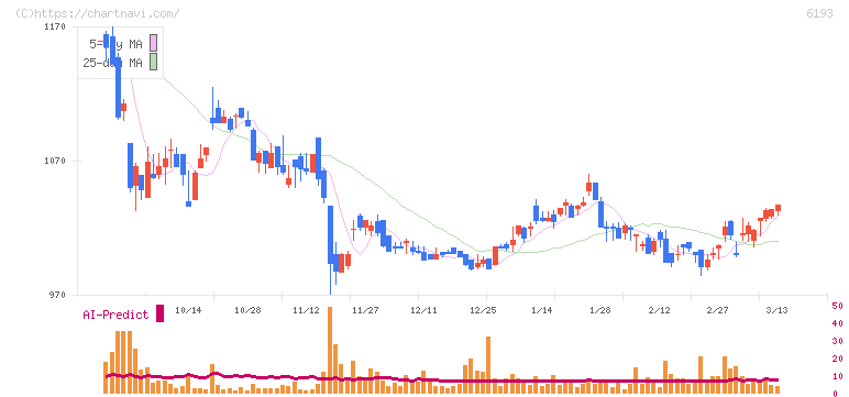 バーチャレクス・ホールディングス(6193)の日足チャート