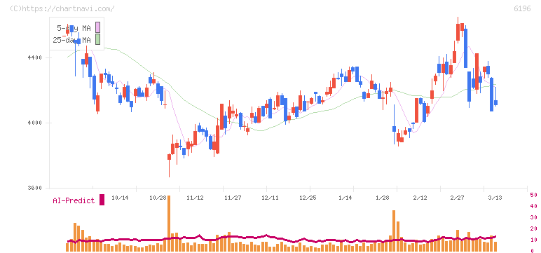 ストライク(6196)の日足チャート