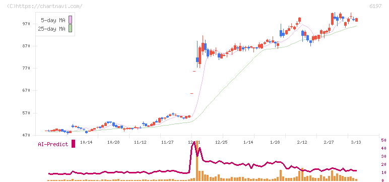 ソラスト(6197)の日足チャート