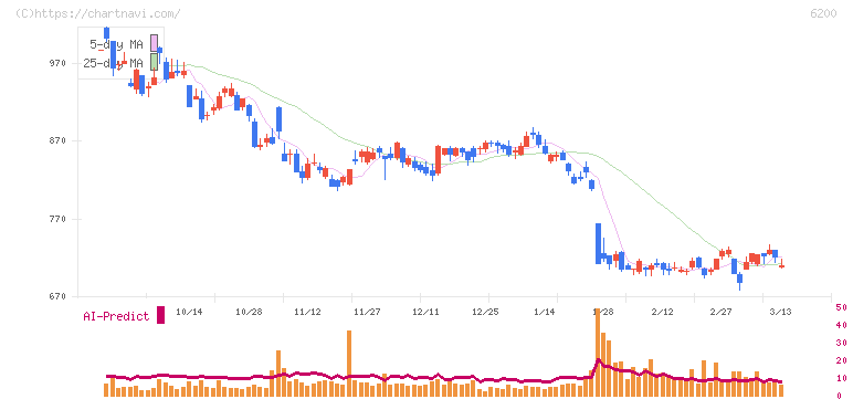 インソース(6200)の日足チャート