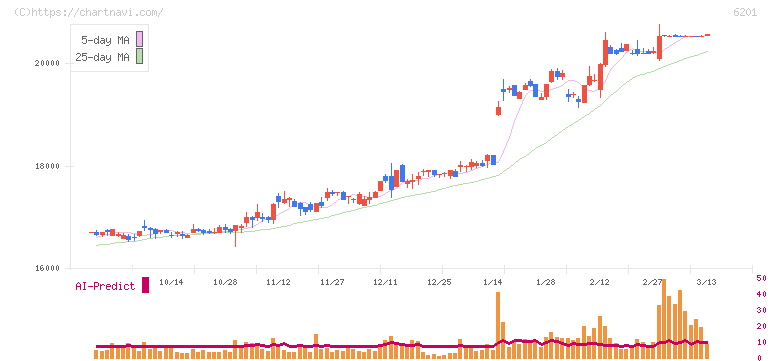 豊田自動織機(6201)の日足チャート