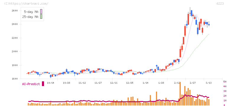 西部技研(6223)の日足チャート