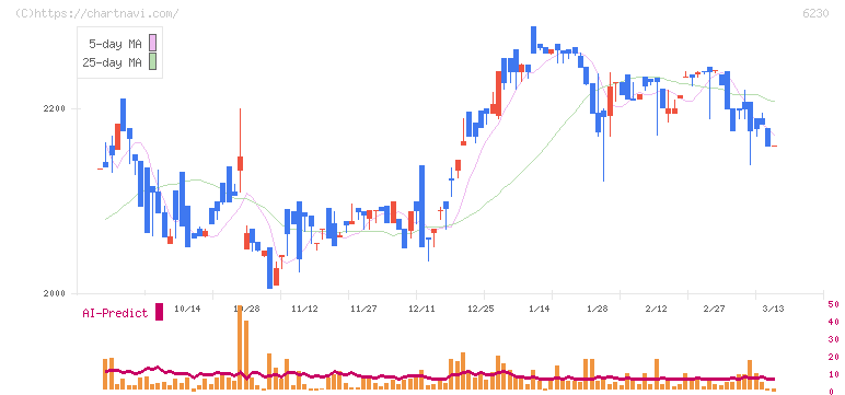 ＳＡＮＥＩ(6230)の日足チャート