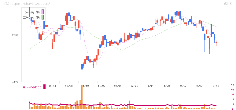 テクノスマート(6246)の日足チャート
