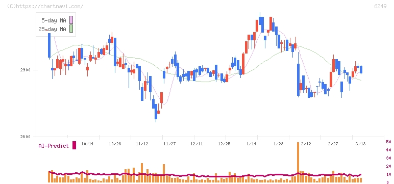 ゲームカードホールディングス(6249)の日足チャート