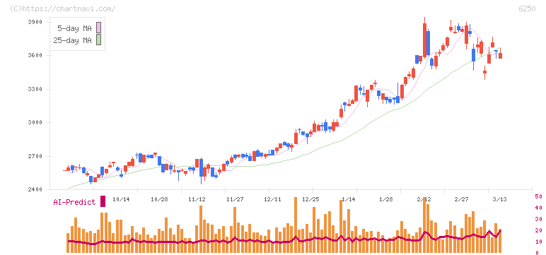 やまびこ(6250)の日足チャート
