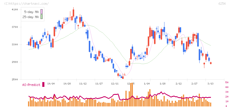野村マイクロ・サイエンス(6254)の日足チャート
