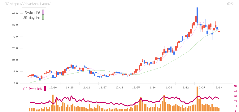 マルマエ(6264)の日足チャート