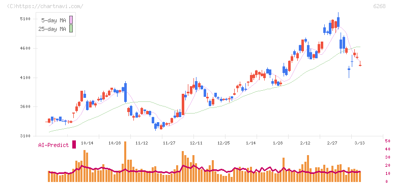 ナブテスコ(6268)の日足チャート