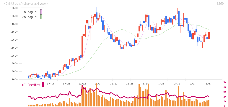 三井海洋開発(6269)の日足チャート