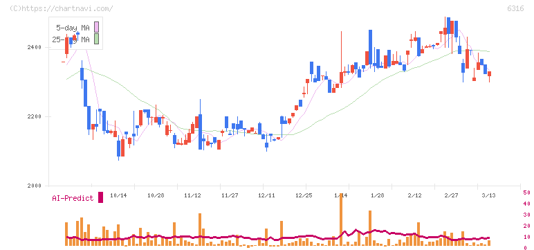 丸山製作所(6316)の日足チャート