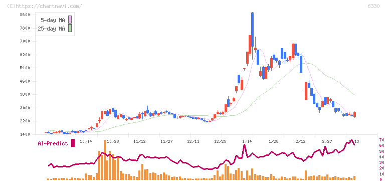 東洋エンジニアリング(6330)の日足チャート