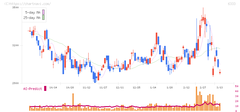 帝国電機製作所(6333)の日足チャート