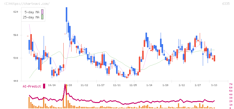 東京機械製作所(6335)の日足チャート
