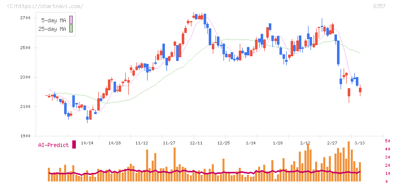 三精テクノロジーズ(6357)の日足チャート